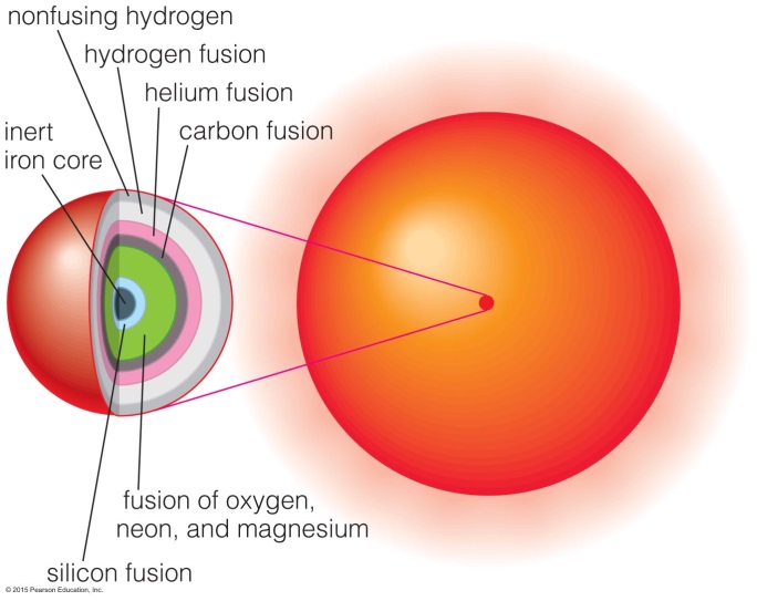 Αποτέλεσμα εικόνας για red giant star core